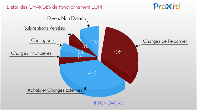Décomposition des Charges de Fonctionnement 2014 de la commune de THIRON GARDAIS Charges de Fonctionnement 2014 pour la commune de THIRON GARDAIS